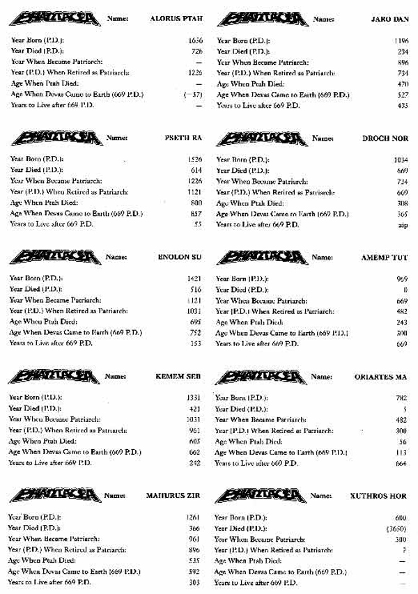 [A LIST OF THE TEN PATRIARCHS OF GOLDEN AGE MANKIND WITH RESPECT TO TIMELINES]